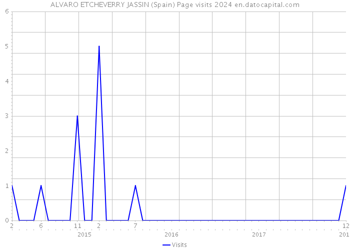ALVARO ETCHEVERRY JASSIN (Spain) Page visits 2024 