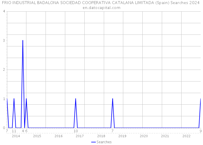 FRIO INDUSTRIAL BADALONA SOCIEDAD COOPERATIVA CATALANA LIMITADA (Spain) Searches 2024 