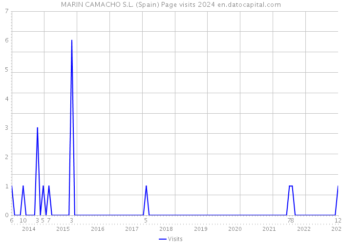MARIN CAMACHO S.L. (Spain) Page visits 2024 