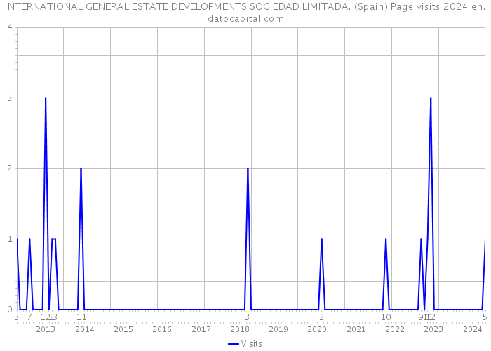 INTERNATIONAL GENERAL ESTATE DEVELOPMENTS SOCIEDAD LIMITADA. (Spain) Page visits 2024 