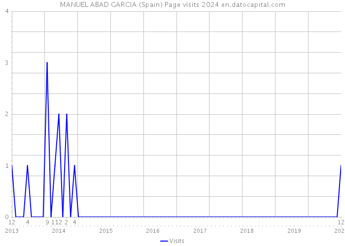MANUEL ABAD GARCIA (Spain) Page visits 2024 