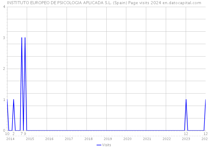 INSTITUTO EUROPEO DE PSICOLOGIA APLICADA S.L. (Spain) Page visits 2024 