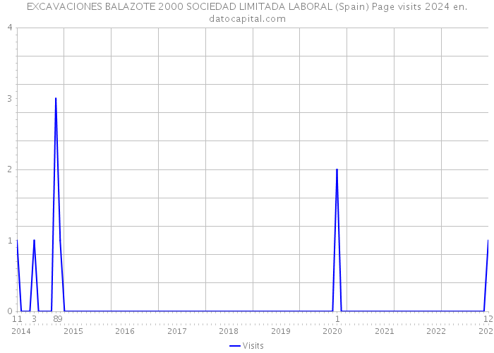 EXCAVACIONES BALAZOTE 2000 SOCIEDAD LIMITADA LABORAL (Spain) Page visits 2024 
