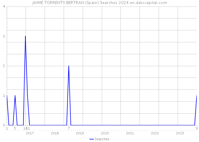 JAIME TORRENTS BERTRAN (Spain) Searches 2024 