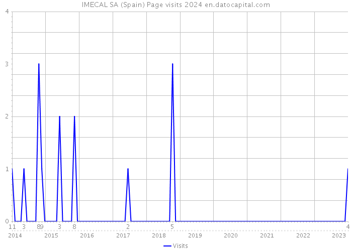 IMECAL SA (Spain) Page visits 2024 