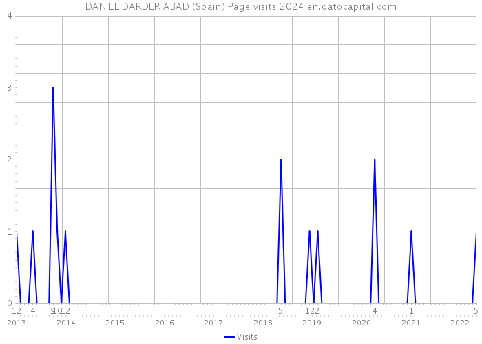 DANIEL DARDER ABAD (Spain) Page visits 2024 