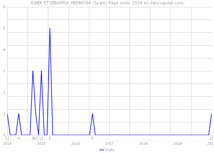 ASIER ETXEBARRIA HERMOSA (Spain) Page visits 2024 