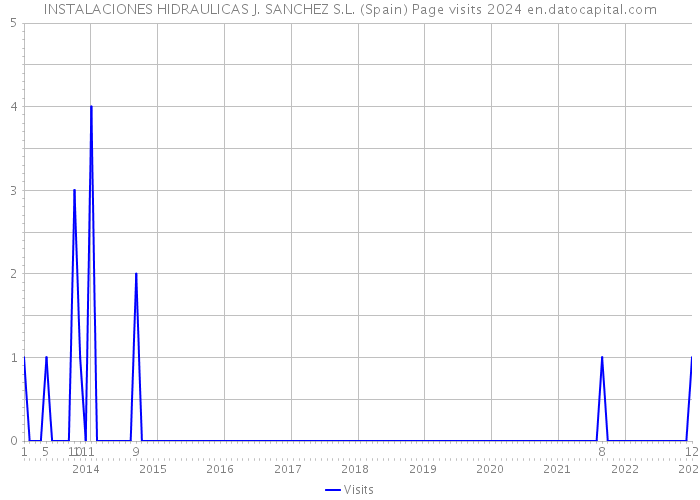 INSTALACIONES HIDRAULICAS J. SANCHEZ S.L. (Spain) Page visits 2024 