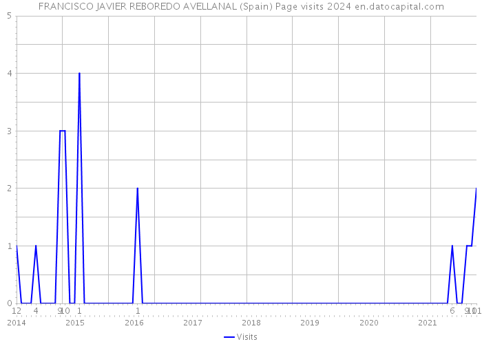 FRANCISCO JAVIER REBOREDO AVELLANAL (Spain) Page visits 2024 