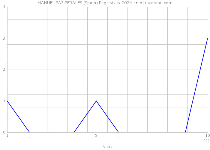 MANUEL PAZ PERALES (Spain) Page visits 2024 