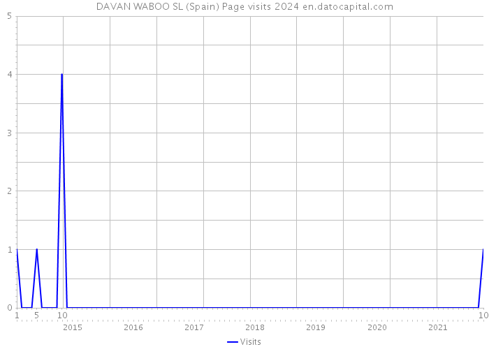 DAVAN WABOO SL (Spain) Page visits 2024 