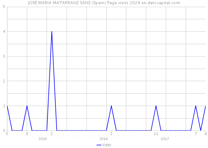 JOSE MARIA MATARRANZ SANZ (Spain) Page visits 2024 