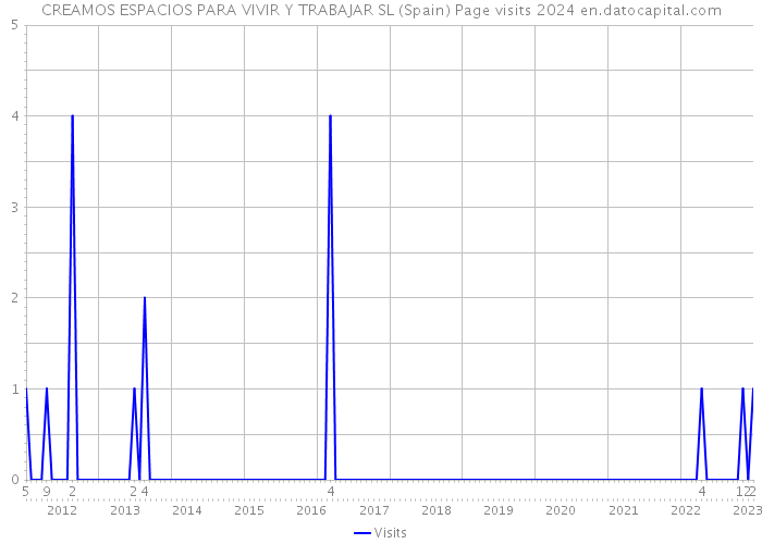 CREAMOS ESPACIOS PARA VIVIR Y TRABAJAR SL (Spain) Page visits 2024 