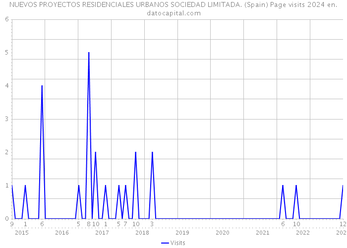 NUEVOS PROYECTOS RESIDENCIALES URBANOS SOCIEDAD LIMITADA. (Spain) Page visits 2024 