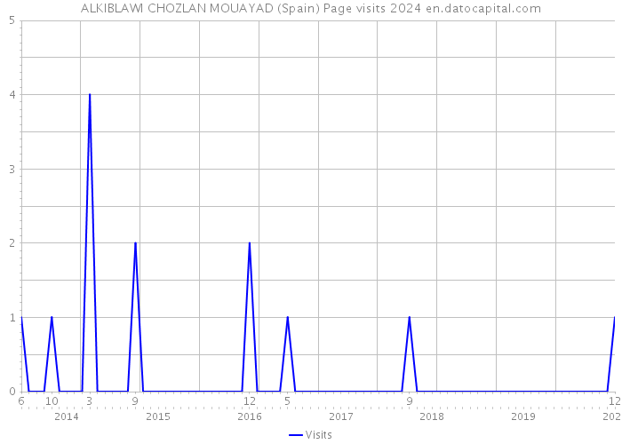 ALKIBLAWI CHOZLAN MOUAYAD (Spain) Page visits 2024 