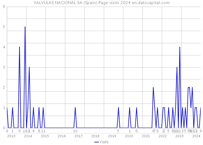 VALVULAS NACIONAL SA (Spain) Page visits 2024 