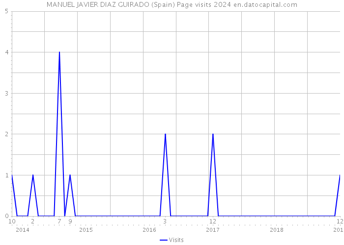 MANUEL JAVIER DIAZ GUIRADO (Spain) Page visits 2024 