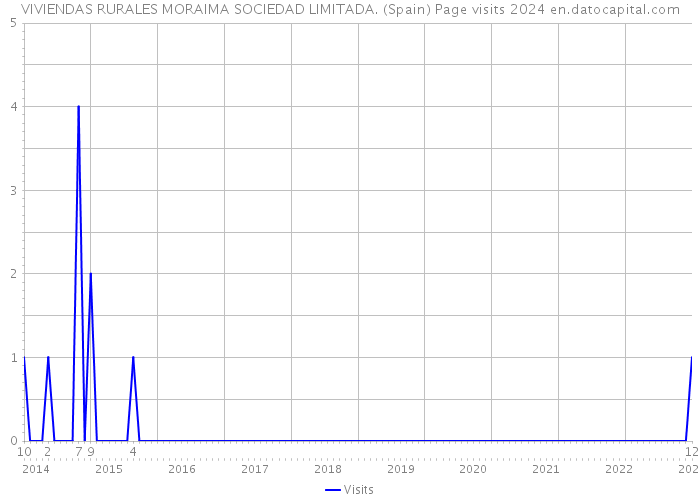 VIVIENDAS RURALES MORAIMA SOCIEDAD LIMITADA. (Spain) Page visits 2024 