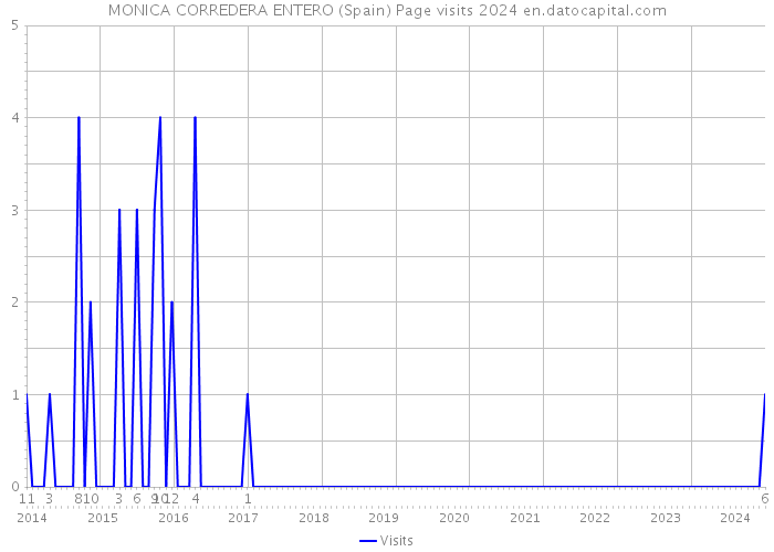 MONICA CORREDERA ENTERO (Spain) Page visits 2024 