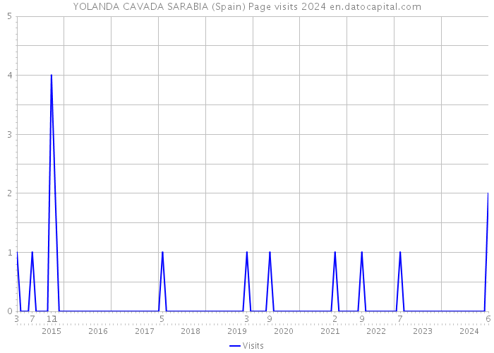 YOLANDA CAVADA SARABIA (Spain) Page visits 2024 