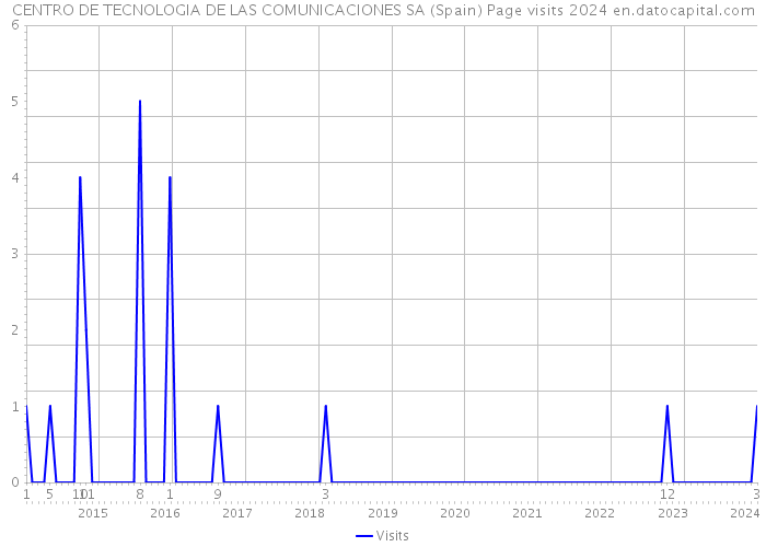 CENTRO DE TECNOLOGIA DE LAS COMUNICACIONES SA (Spain) Page visits 2024 