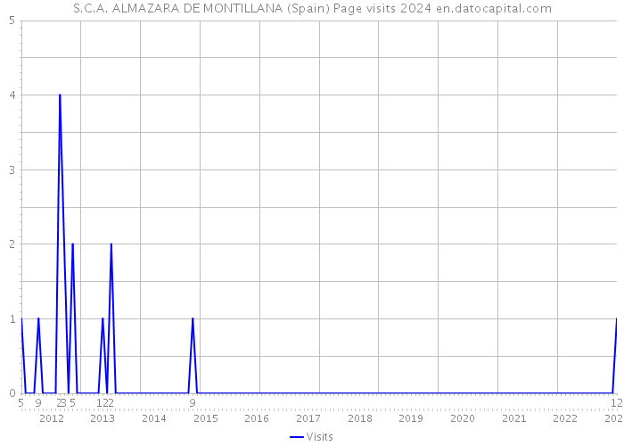 S.C.A. ALMAZARA DE MONTILLANA (Spain) Page visits 2024 