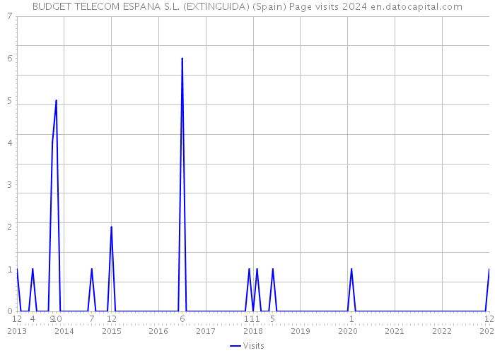 BUDGET TELECOM ESPANA S.L. (EXTINGUIDA) (Spain) Page visits 2024 