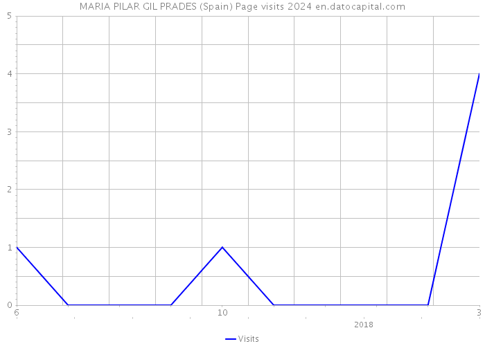 MARIA PILAR GIL PRADES (Spain) Page visits 2024 