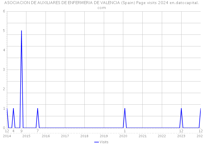 ASOCIACION DE AUXILIARES DE ENFERMERIA DE VALENCIA (Spain) Page visits 2024 