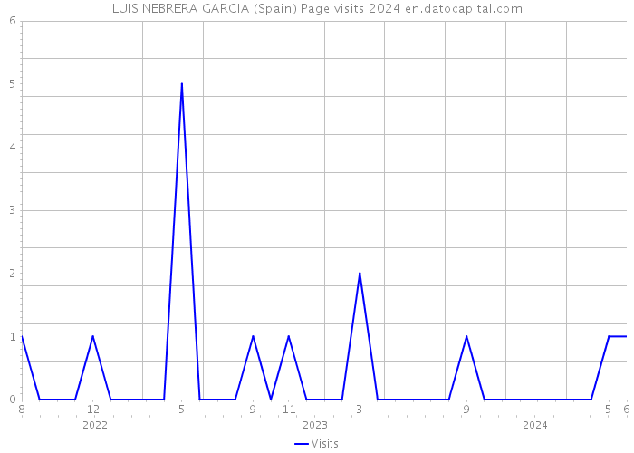 LUIS NEBRERA GARCIA (Spain) Page visits 2024 