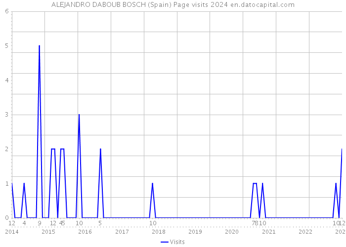 ALEJANDRO DABOUB BOSCH (Spain) Page visits 2024 