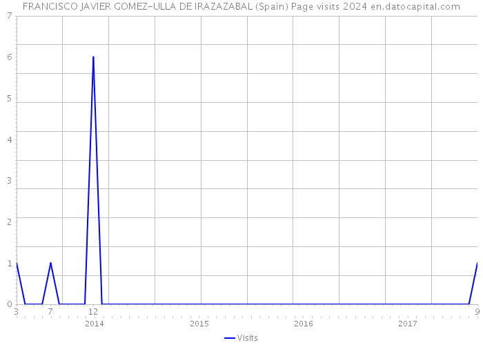 FRANCISCO JAVIER GOMEZ-ULLA DE IRAZAZABAL (Spain) Page visits 2024 