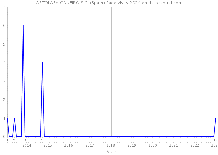 OSTOLAZA CANEIRO S.C. (Spain) Page visits 2024 