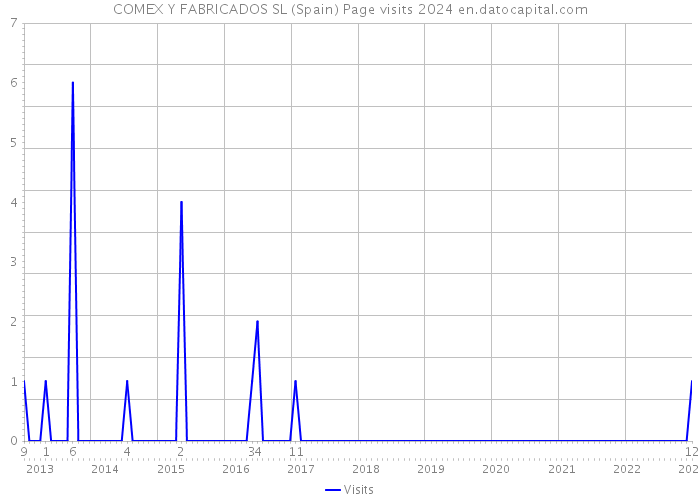 COMEX Y FABRICADOS SL (Spain) Page visits 2024 