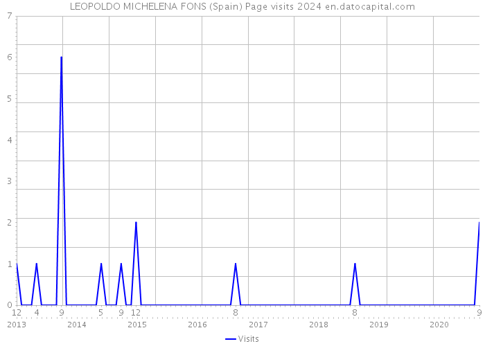 LEOPOLDO MICHELENA FONS (Spain) Page visits 2024 