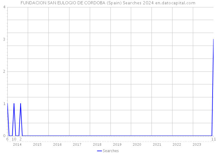FUNDACION SAN EULOGIO DE CORDOBA (Spain) Searches 2024 