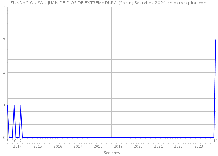 FUNDACION SAN JUAN DE DIOS DE EXTREMADURA (Spain) Searches 2024 