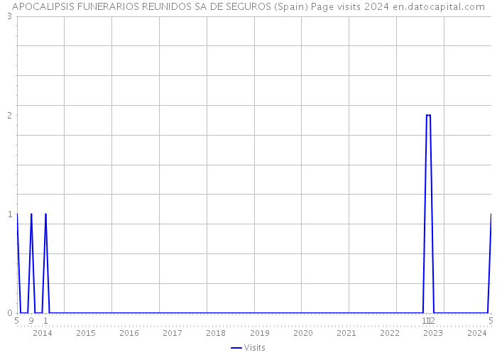 APOCALIPSIS FUNERARIOS REUNIDOS SA DE SEGUROS (Spain) Page visits 2024 