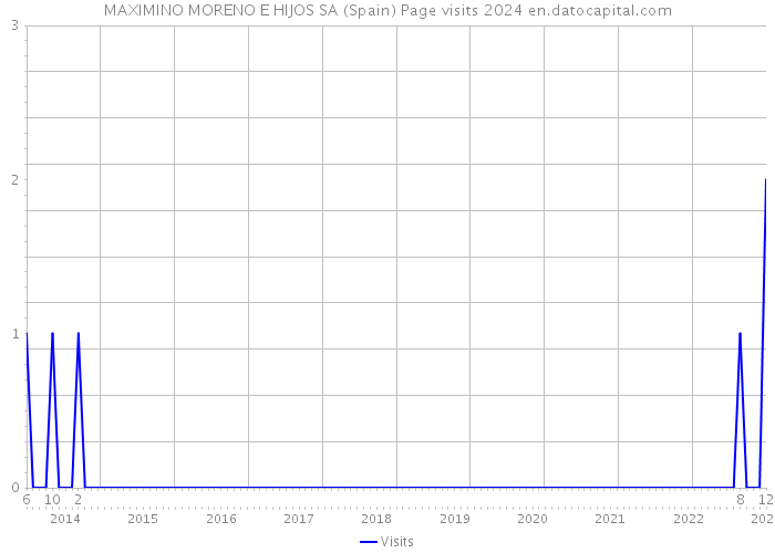 MAXIMINO MORENO E HIJOS SA (Spain) Page visits 2024 