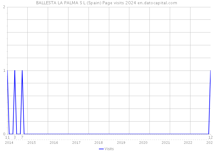 BALLESTA LA PALMA S L (Spain) Page visits 2024 