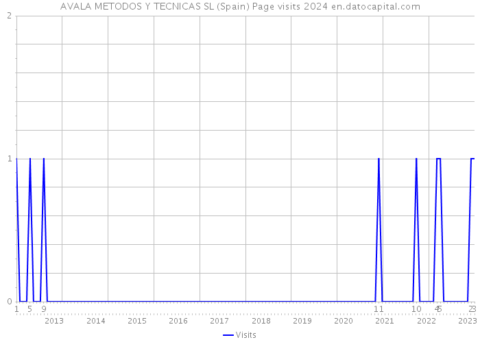 AVALA METODOS Y TECNICAS SL (Spain) Page visits 2024 