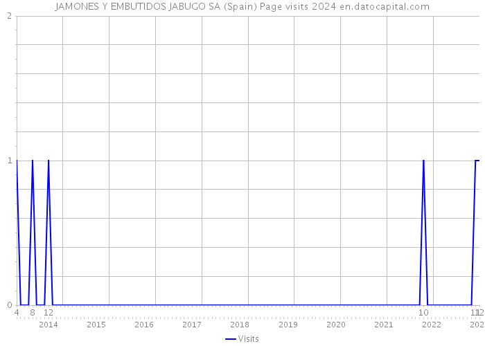 JAMONES Y EMBUTIDOS JABUGO SA (Spain) Page visits 2024 