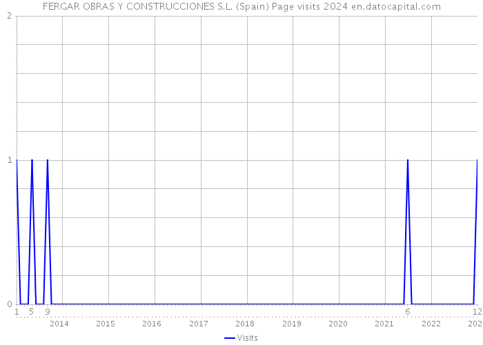 FERGAR OBRAS Y CONSTRUCCIONES S.L. (Spain) Page visits 2024 