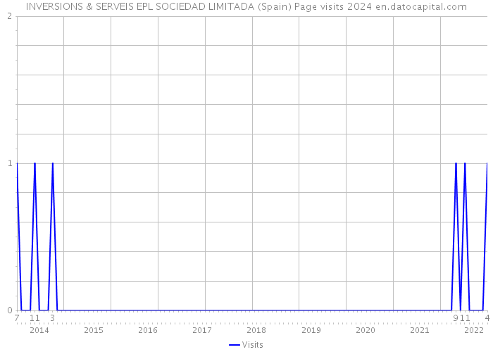 INVERSIONS & SERVEIS EPL SOCIEDAD LIMITADA (Spain) Page visits 2024 