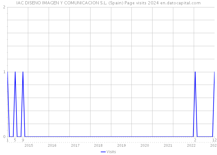 IAC DISENO IMAGEN Y COMUNICACION S.L. (Spain) Page visits 2024 