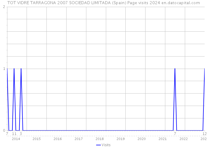 TOT VIDRE TARRAGONA 2007 SOCIEDAD LIMITADA (Spain) Page visits 2024 