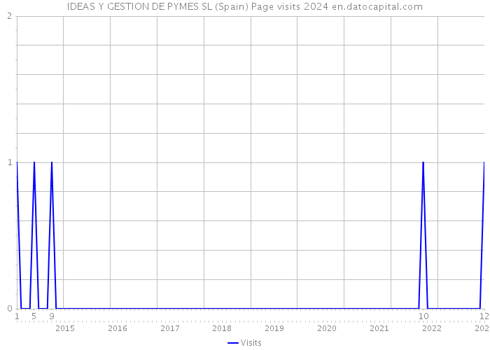 IDEAS Y GESTION DE PYMES SL (Spain) Page visits 2024 
