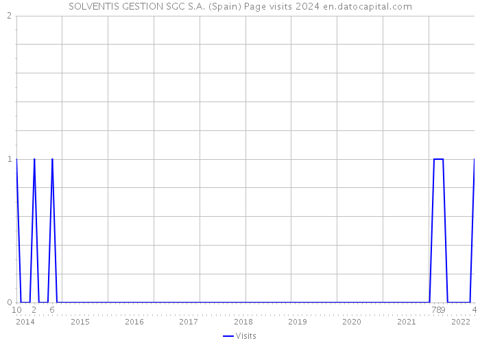 SOLVENTIS GESTION SGC S.A. (Spain) Page visits 2024 