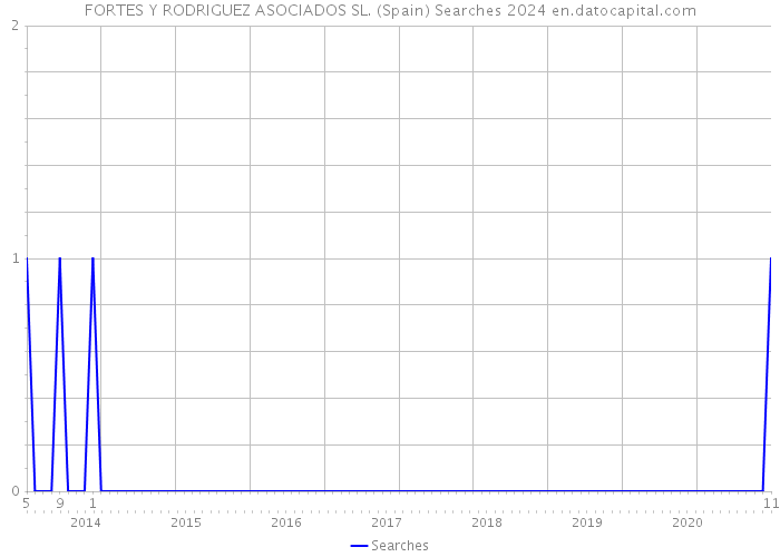 FORTES Y RODRIGUEZ ASOCIADOS SL. (Spain) Searches 2024 