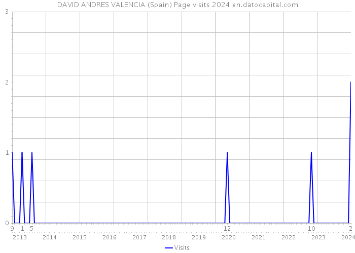 DAVID ANDRES VALENCIA (Spain) Page visits 2024 